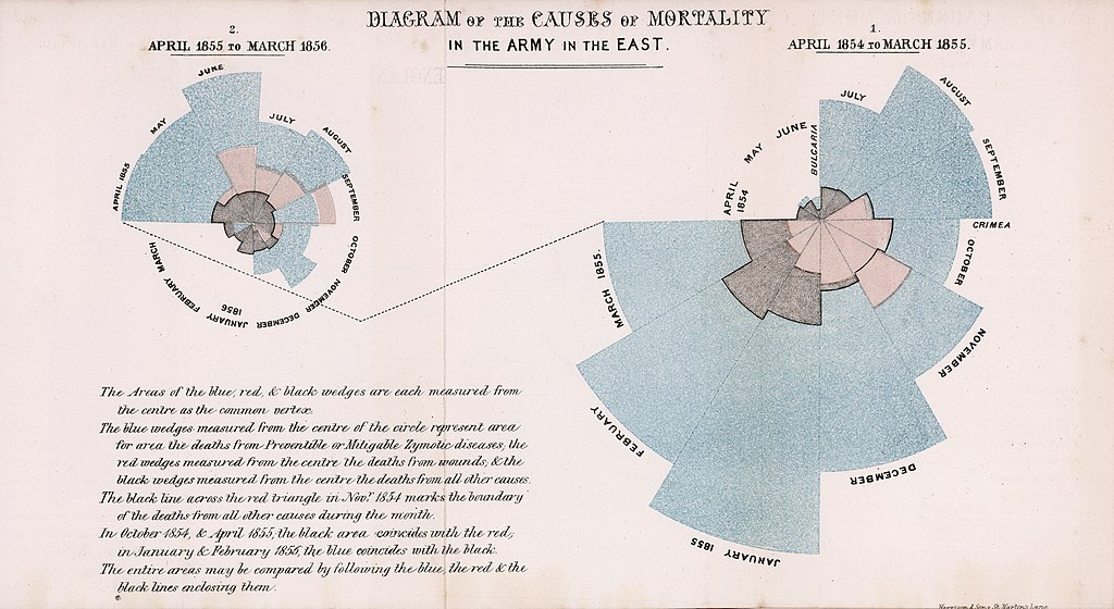 ナイチンゲールの極地面積図（1858年）：クリミア戦争中の英国軍の死因を視覚化