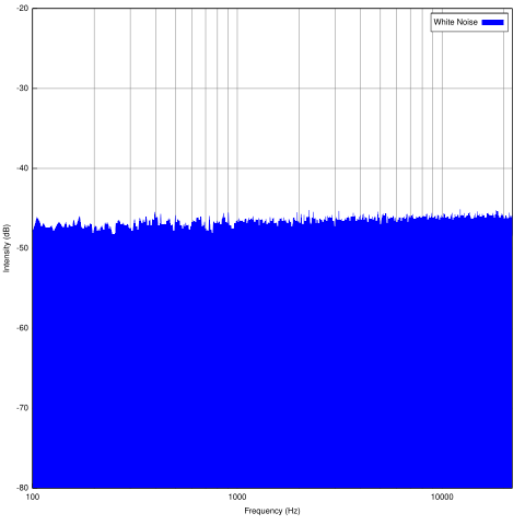 White noise frequency spectrum: All audible frequencies are equally included.