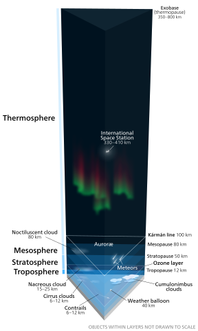 Couches atmosphériques de la Terre. La ligne de Kármán est située dans la thermosphère.