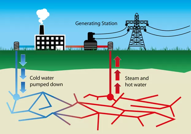 <a href="https://commons.wikimedia.org/wiki/File:Geothermal-energy.png">Rxn111130</a>, <a href="https://creativecommons.org/licenses/by-sa/4.0">CC BY-SA 4.0</a>, via Wikimedia Commons