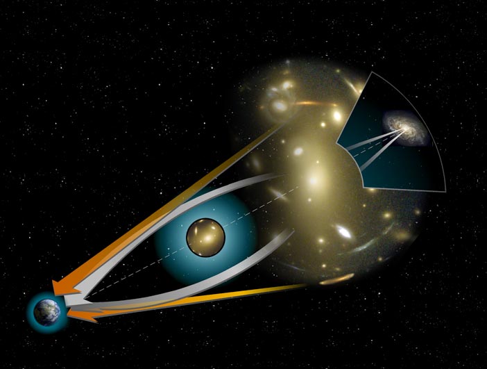 重力レンズ効果の図解。大質量天体による空間のゆがみが光の経路を曲げます。